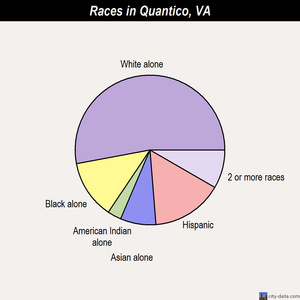 Quantico races chart