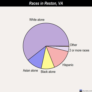 Reston races chart