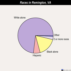 Remington races chart