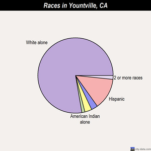 Yountville races chart