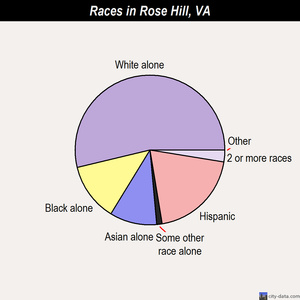 Rose Hill races chart