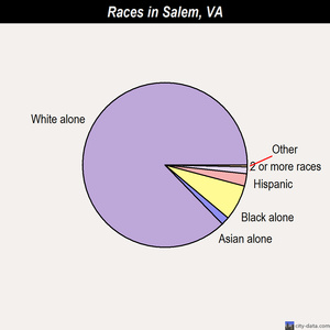 Salem races chart