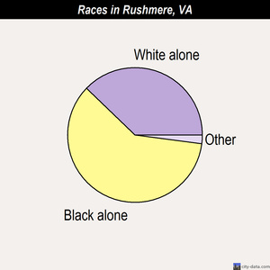 Roanoke races chart