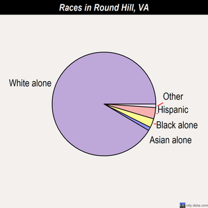St. Paul races chart