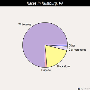 Rustburg races chart