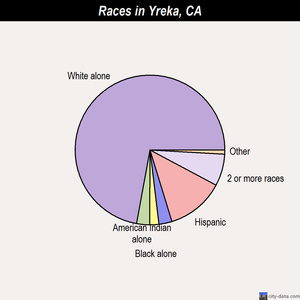 Yreka races chart