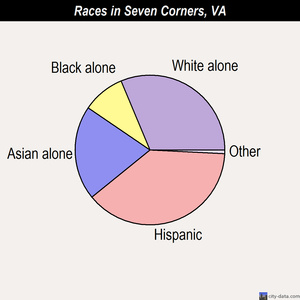 Seven Corners races chart
