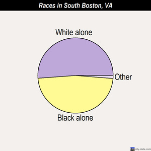 South Boston races chart