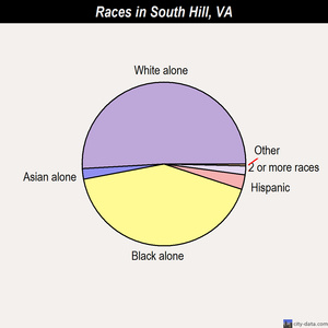 South Hill races chart