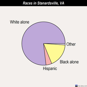 Stanardsville races chart