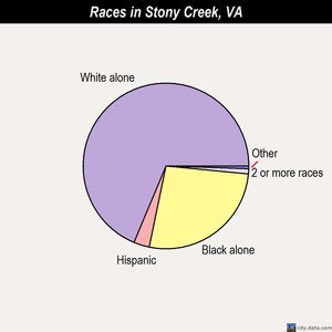 Stony Creek races chart