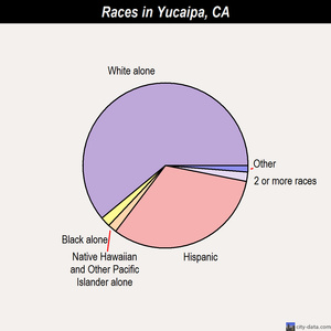 Yucaipa races chart