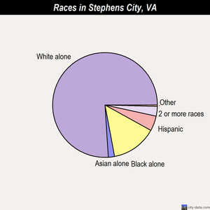 Stephens City races chart