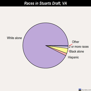 Stuarts Draft races chart