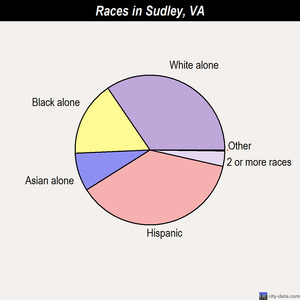 Sudley races chart