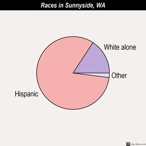 Sunnyside races chart