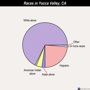 Yucca Valley races chart