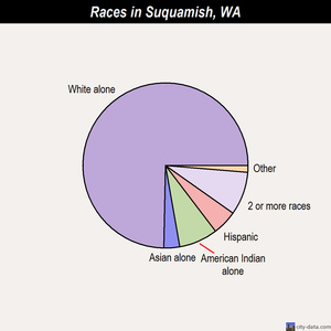 Sumner races chart