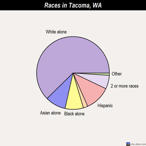 tacoma traffic averages