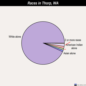 Tenino races chart