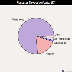 Terrace Heights races chart