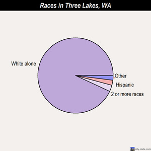 Three Lakes races chart