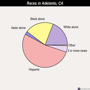 Adelanto races chart
