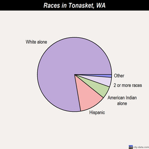 Tonasket races chart