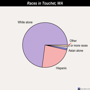 Touchet races chart