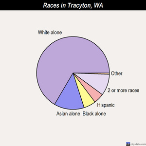 Trout Lake races chart