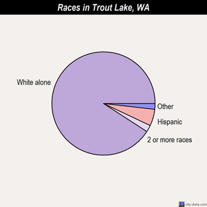 Trout Lake races chart