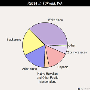 Tukwila races chart
