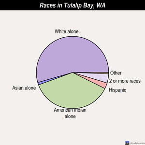 Tulalip Bay races chart