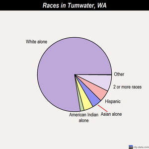 Tumwater races chart