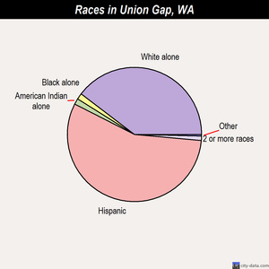 Tumwater races chart