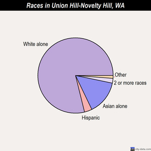 Union Gap races chart