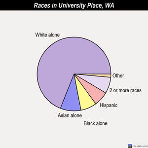 University Place races chart