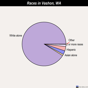 Vashon races chart
