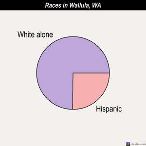 Wallula races chart