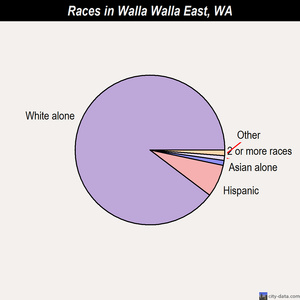 Walla Walla East races chart