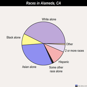Alameda races chart