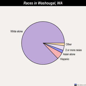 Washougal races chart