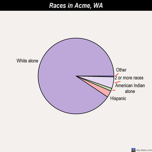 Acme races chart