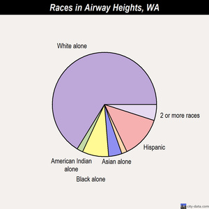 Airway Heights races chart
