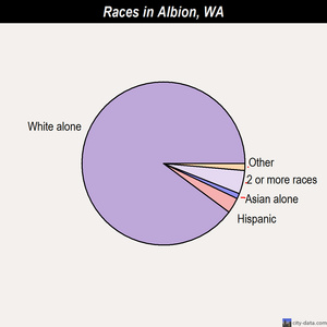 Albion races chart