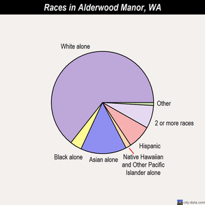 Alderwood Manor races chart