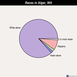 Airway Heights races chart