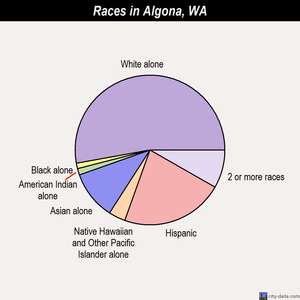 Algona races chart