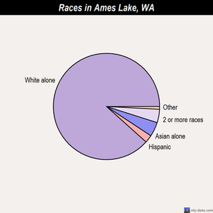 Ames Lake races chart