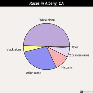 Albany races chart